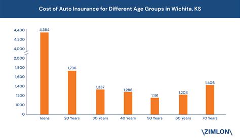 Auto Insurance Wichita Kansas 的图像结果