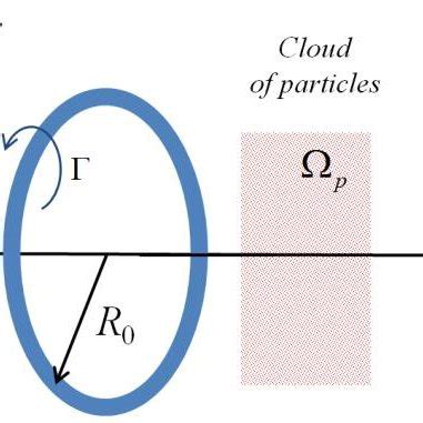 Image result for Vortex Ring Experiments