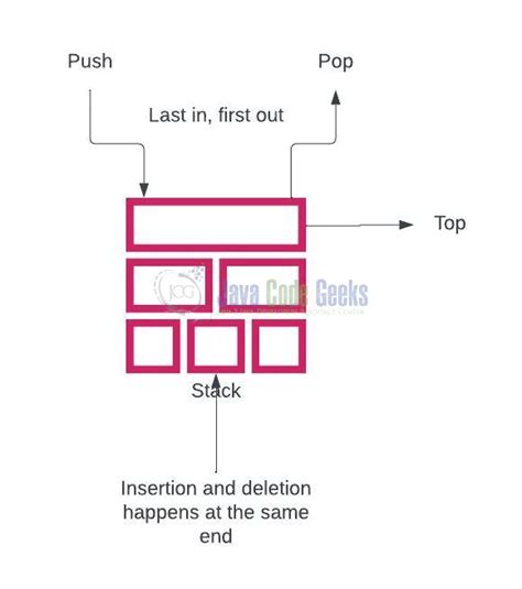 How to Reverse a Stack in Python 的图像结果