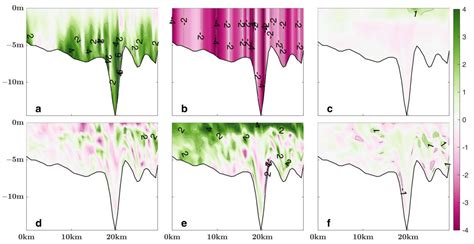 Climatic Change of Summer Wind Direction and Its Impact on Hydrodynamic ...