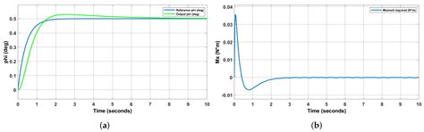 Micro Coaxial Drone: Flight Dynamics, Simulation and Ground Testing