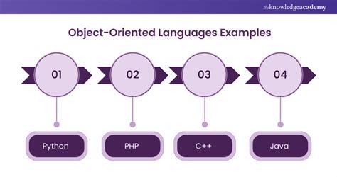 Image result for Object-Oriented Programming Language Examples