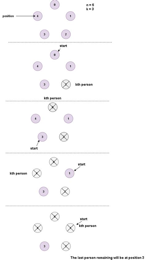 Josephus Problem in Recursion 的图像结果