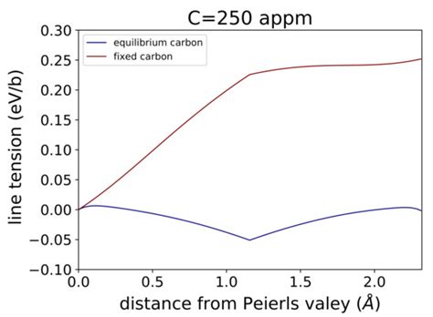 Unveiling the Mechanisms of High-Temperature 1/2[111] Screw Dislocation ...