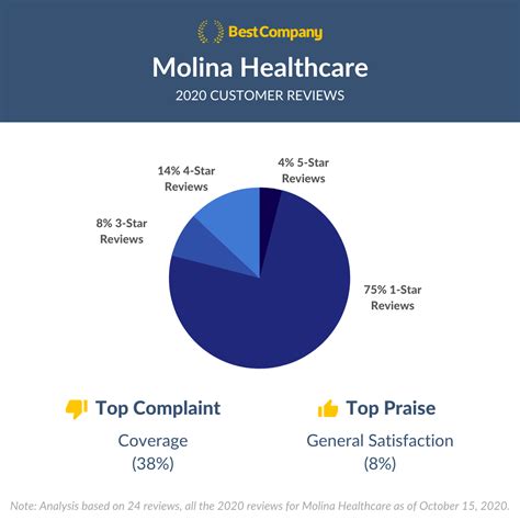 2020's Best Health Insurers [Customer Review Analysis]