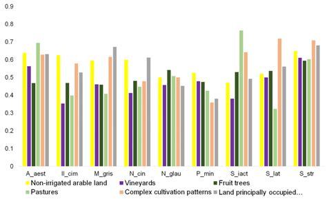 Effects of Different Types of Agricultural Land Use on the Occurrence ...