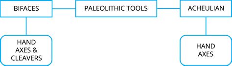 Prehistoric period and the Origin of Lithic — lesson. Social Science ...