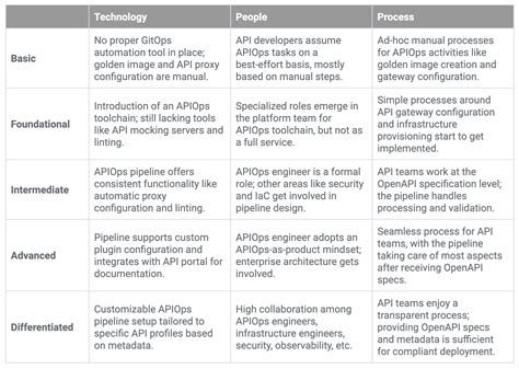Image result for Platform Engineering Maturity Model