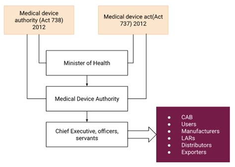 Image result for Medical Device PDP Process