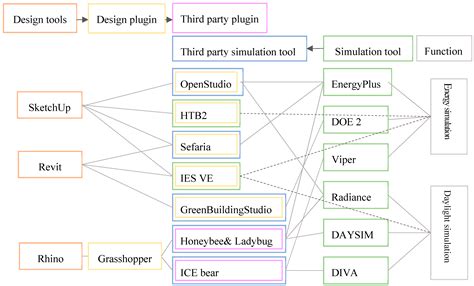 Simulation-Based Decision Support Tools in the Early Design Stages of a ...
