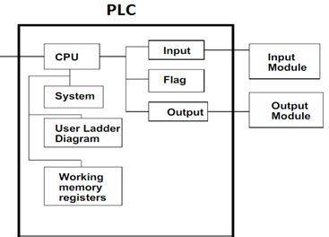 Image result for Green plc Programming Software