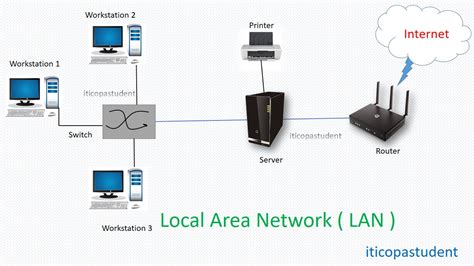 Types Of Computer Network - LAN,MAN,& WAN