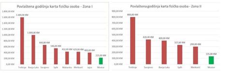 Mo parking: Cijena parkinga za građane Mostara je među najjeftinijima u ...