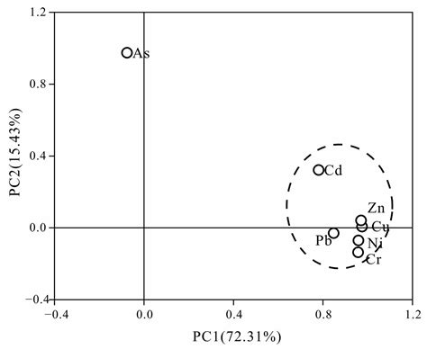 Distribution, Risk Assessment and Source of Heavy Metals in Mangrove ...