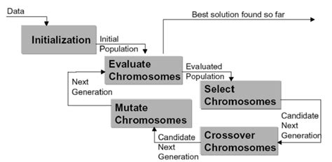 Image result for Construction Graph for Genetic Algorithm