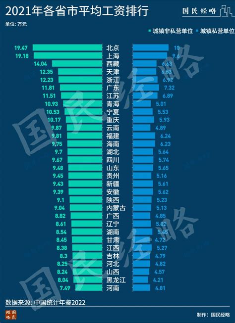 我国平均收入图表分析，2022年各省平均工资一览表 - 唐山味儿