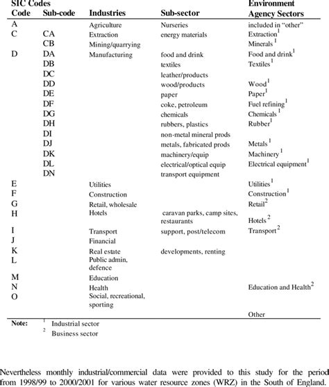 Image result for Standard Industrial Classification SIC Codes Explained