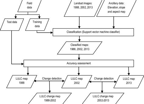 Image result for Lulc Classification with Python