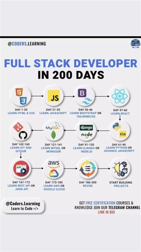 How to Become Full Stack Developer 的图像结果