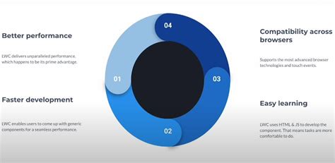 Image result for Salesforce LWC Development