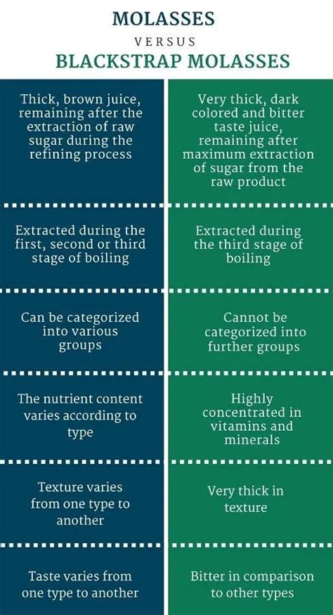 Molasses vs. Blackstrap – What’s the Difference? – Dhampur Green