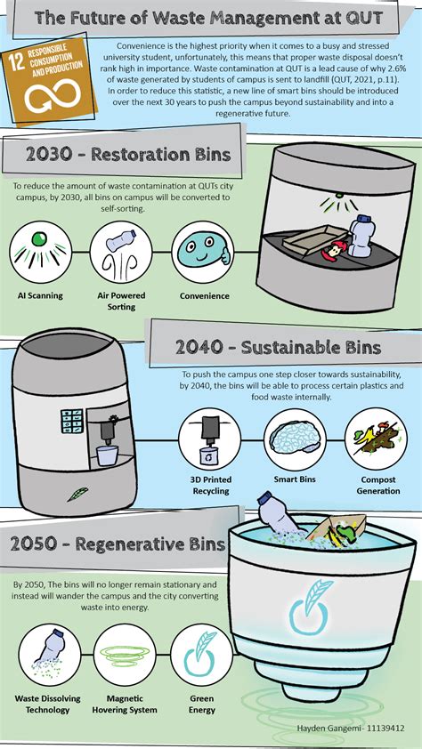 Image result for Future Waste Management Working Model