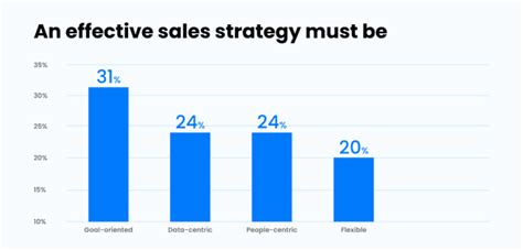 30 Key Sales Statistics For 2026