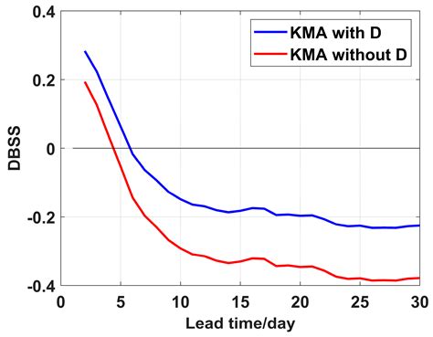 Using the Debiased Brier Skill Score to Evaluate S2S Tropical Cyclone ...