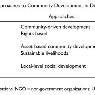 Community Development Approaches 的图像结果