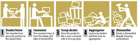 What happens to e-waste: Your junked gadgets come back to you as toxic ...