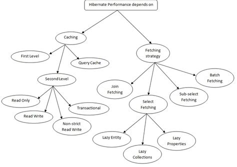 Image result for Hibernate Cache Diagram