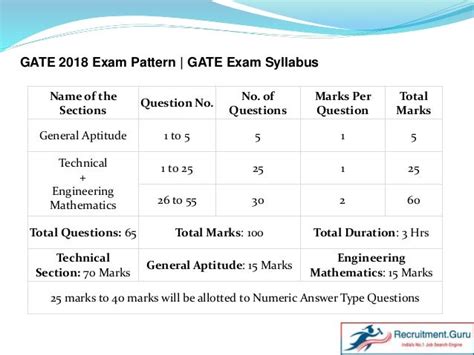 Image result for Gate Exam Syllabus