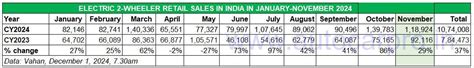 Electric 2W sales rise 29% in November to 119,000 units | Autocar ...
