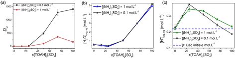 Enhancing Uranium Extraction Efficiency Using Protonated Amines and ...