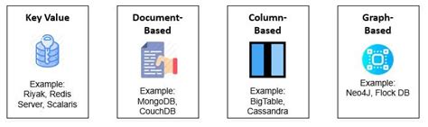 Image result for SQL vs NoSQL Database Diagram