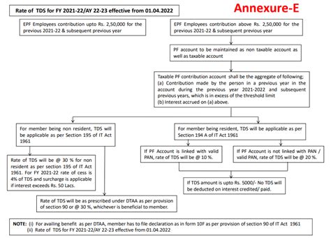 A Complete Guide on Taxation of Interest on EPF Contribution Exceeding ...
