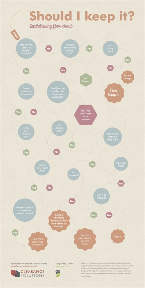 Image result for Declutter Flow Chart