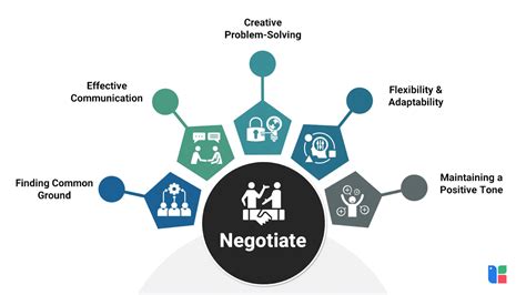 Negotiation Process Steps 的图像结果