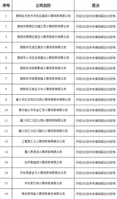 贵州：取消118家小额贷款公司经营试点资格 - 知乎