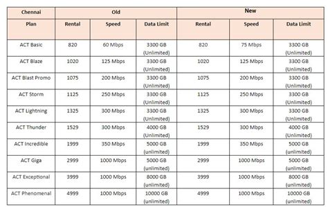 ACT Fibernet upgrades speed, data limits of select broadband plans (HT ...