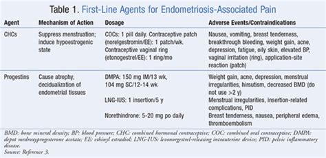 Endometriosis - Its Role in Female Fertility