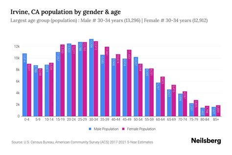 Irvine Ca Population
