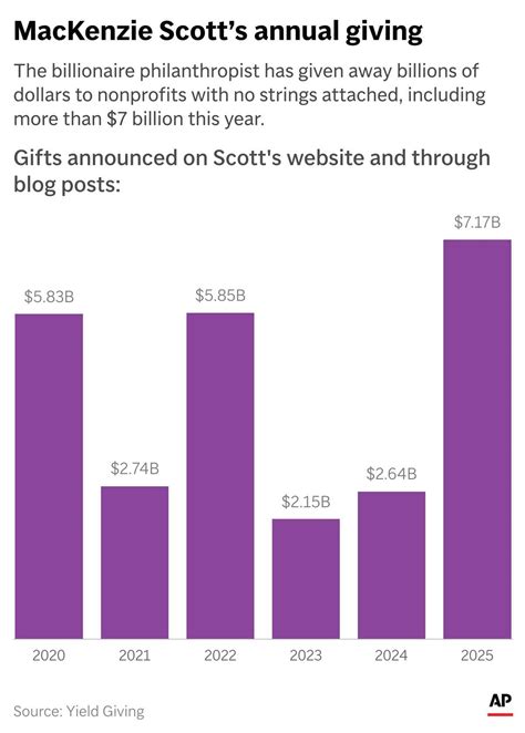 MacKenzie Scott has given $26B to nonprofits since 2019. Here's what she supported in 2025