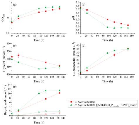 Enhancing 1,3-Propanediol Productivity in the Non-Model Chassis ...