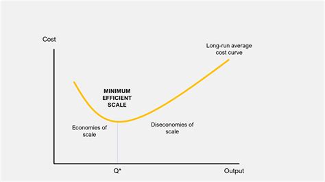 Minimum Efficient Scale: How It Works