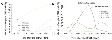 Monitoring of Measurable Residual Disease Using Circulating DNA after ...