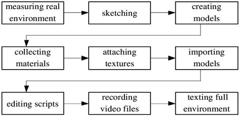 Image result for Developmental Process