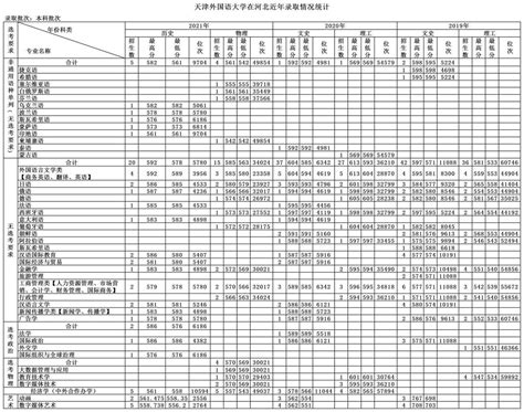 天津外国语大学2023年博士研究生招生简章 - 哔哩哔哩