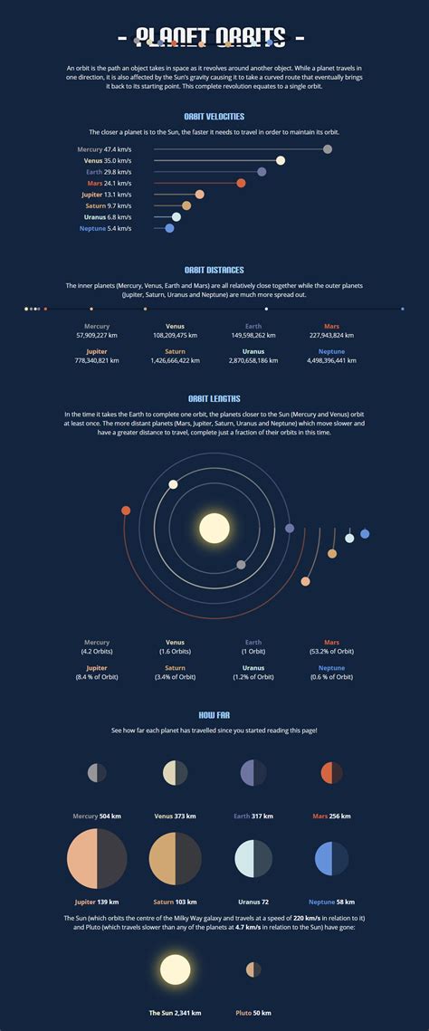 Planet Orbits - Space Facts