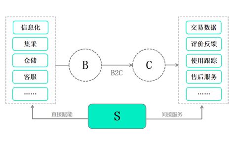 s2b2c商城源码和b2b2c商城源码的区别_来客推 · 专注电商系统打造